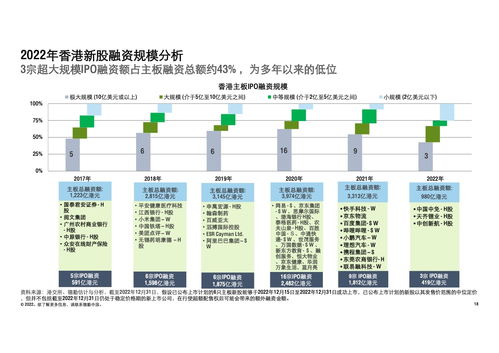 德勤咨詢 2022年中國內地及香港IPO市場回顧與2023年物流工程咨詢前景展望