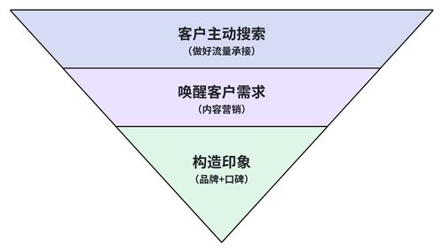 B端獲客陷入瓶頸？這四類獲客渠道你做到位了嗎？